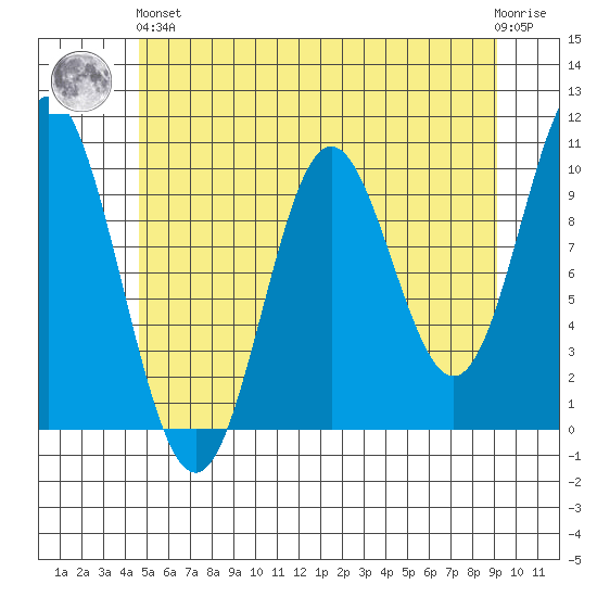 Orel Anchorage tide chart for Sunday, May 15, 2022
