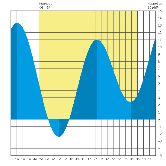 Orel Anchorage tide chart for Monday, May 16, 2022