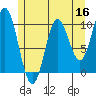 Orel Anchorage tide chart for Monday, May 16, 2022