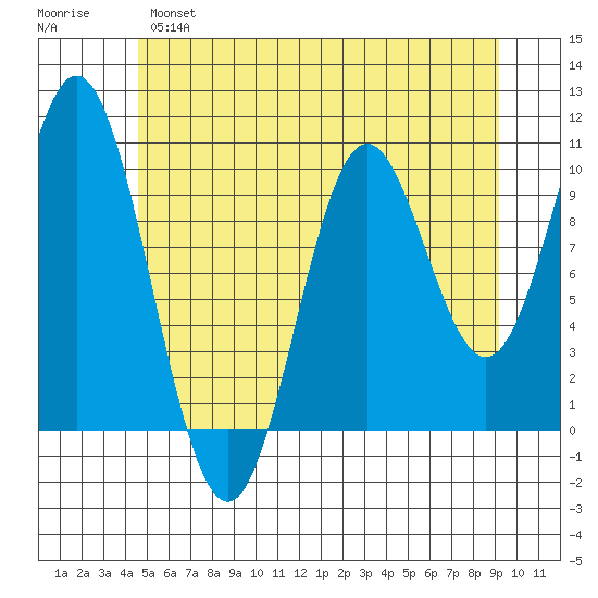 Orel Anchorage tide chart for Tuesday, May 17, 2022
