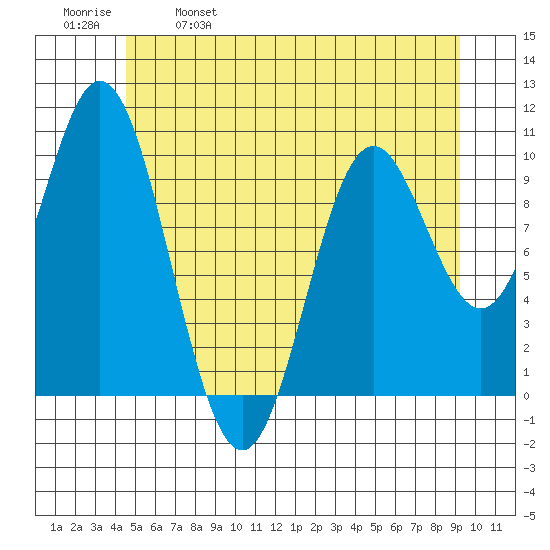 Orel Anchorage tide chart for Thursday, May 19, 2022