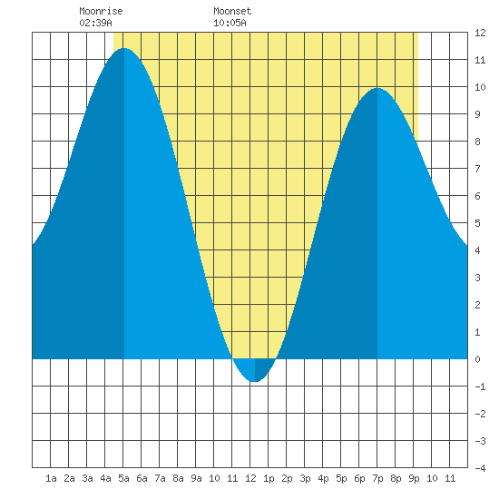 Orel Anchorage tide chart for Saturday, May 21, 2022