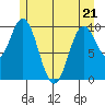 Orel Anchorage tide chart for Saturday, May 21, 2022