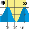 Orel Anchorage tide chart for Sunday, May 22, 2022