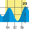 Orel Anchorage tide chart for Monday, May 23, 2022