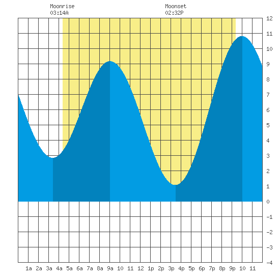 Orel Anchorage tide chart for Tuesday, May 24, 2022