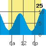 Orel Anchorage tide chart for Wednesday, May 25, 2022