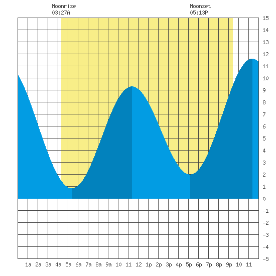 Orel Anchorage tide chart for Thursday, May 26, 2022