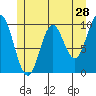 Orel Anchorage tide chart for Saturday, May 28, 2022