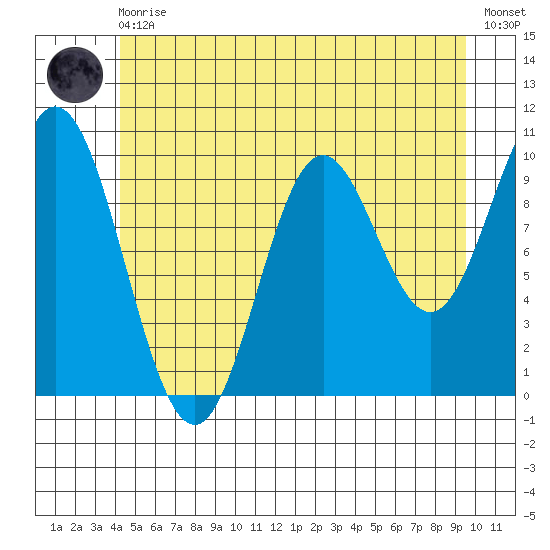 Orel Anchorage tide chart for Monday, May 30, 2022