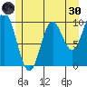 Orel Anchorage tide chart for Monday, May 30, 2022