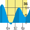 Orel Anchorage tide chart for Tuesday, May 31, 2022