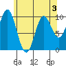 Orel Anchorage tide chart for Tuesday, May 3, 2022