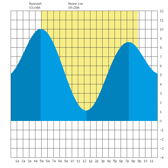 Orel Anchorage tide chart for Saturday, May 7, 2022
