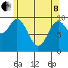 Orel Anchorage tide chart for Sunday, May 8, 2022