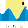 Orel Anchorage tide chart for Monday, May 9, 2022