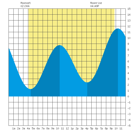Orel Anchorage tide chart for Friday, June 10, 2022