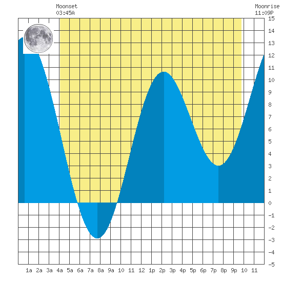 Orel Anchorage tide chart for Tuesday, June 14, 2022