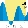Orel Anchorage tide chart for Thursday, June 16, 2022