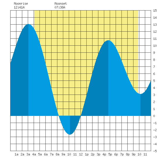 Orel Anchorage tide chart for Friday, June 17, 2022