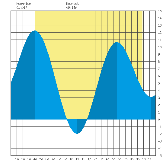 Orel Anchorage tide chart for Saturday, June 18, 2022