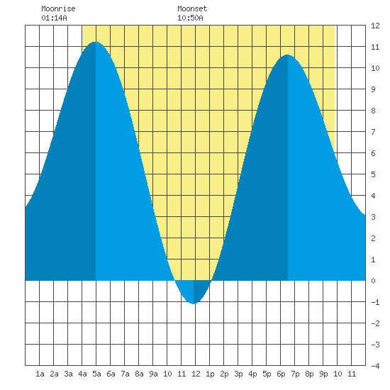 Orel Anchorage tide chart for Sunday, June 19, 2022
