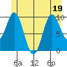 Orel Anchorage tide chart for Sunday, June 19, 2022