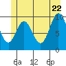 Orel Anchorage tide chart for Wednesday, June 22, 2022