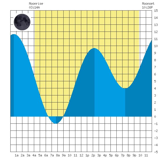 Orel Anchorage tide chart for Tuesday, June 28, 2022