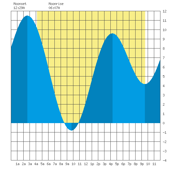 Orel Anchorage tide chart for Thursday, June 2, 2022