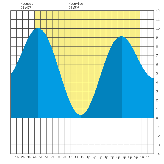 Orel Anchorage tide chart for Sunday, June 5, 2022