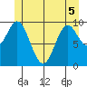 Orel Anchorage tide chart for Sunday, June 5, 2022