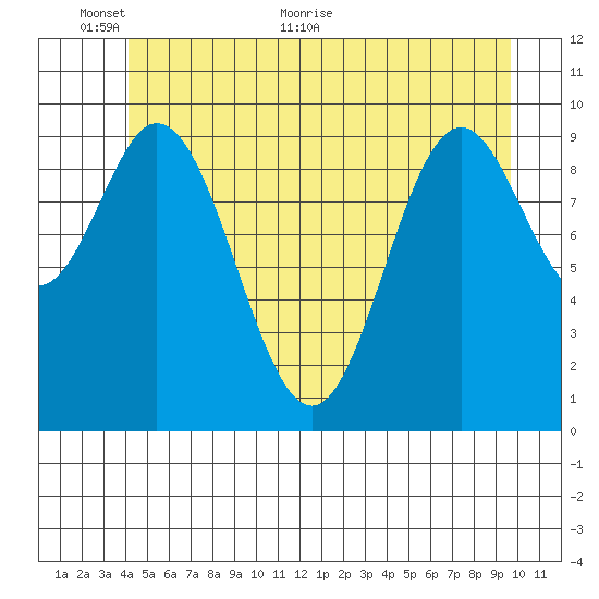 Orel Anchorage tide chart for Monday, June 6, 2022