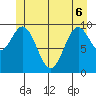 Orel Anchorage tide chart for Monday, June 6, 2022