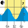 Orel Anchorage tide chart for Tuesday, June 7, 2022