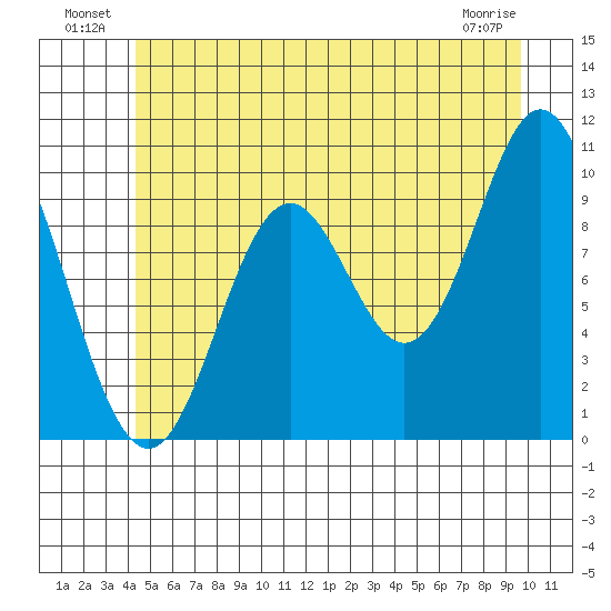 Orel Anchorage tide chart for Sunday, July 10, 2022