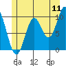 Orel Anchorage tide chart for Monday, July 11, 2022