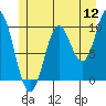 Orel Anchorage tide chart for Tuesday, July 12, 2022
