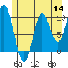 Orel Anchorage tide chart for Thursday, July 14, 2022