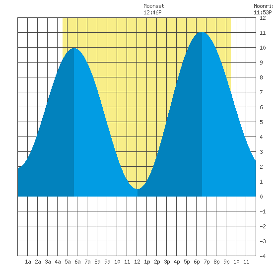 Orel Anchorage tide chart for Tuesday, July 19, 2022