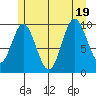 Orel Anchorage tide chart for Tuesday, July 19, 2022