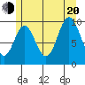 Orel Anchorage tide chart for Wednesday, July 20, 2022