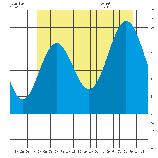 Orel Anchorage tide chart for Thursday, July 21, 2022