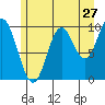 Orel Anchorage tide chart for Wednesday, July 27, 2022