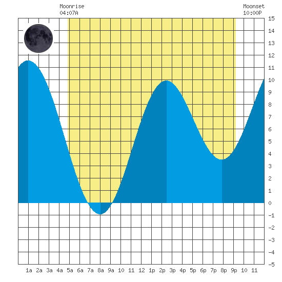 Orel Anchorage tide chart for Thursday, July 28, 2022