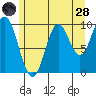 Orel Anchorage tide chart for Thursday, July 28, 2022
