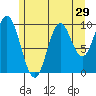 Orel Anchorage tide chart for Friday, July 29, 2022