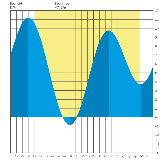 Orel Anchorage tide chart for Saturday, July 2, 2022