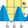 Orel Anchorage tide chart for Sunday, July 31, 2022