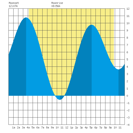 Orel Anchorage tide chart for Sunday, July 3, 2022